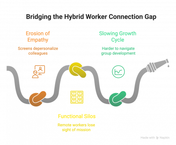 Bridging the hybrid team gap